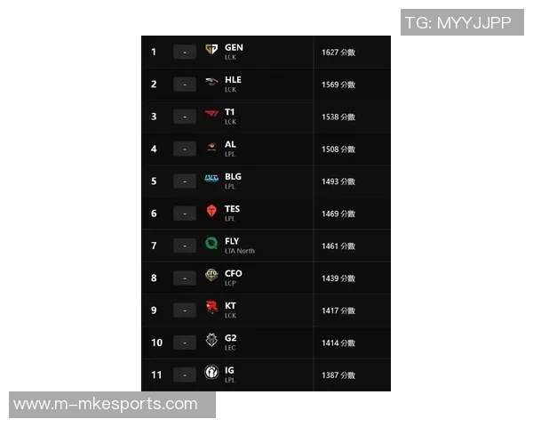 esports数据FPX在英雄联盟灵活性排行榜中荣登第六名展现团队实力与战术灵活性 esports数据FPX在英雄联盟灵活性排行榜中荣登第六名展现团队实力与战术灵活性